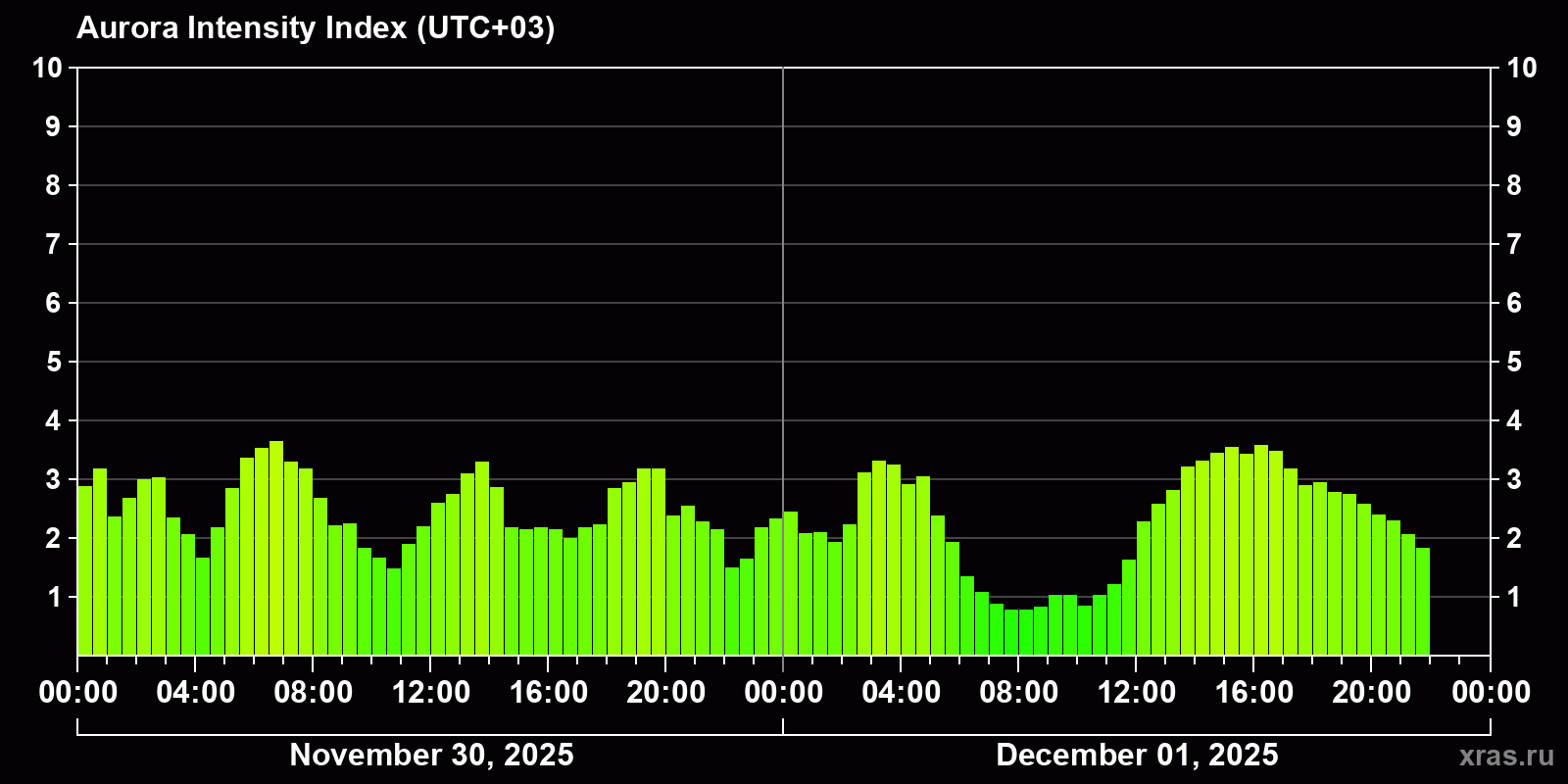 Polar auroras over the past 2 days