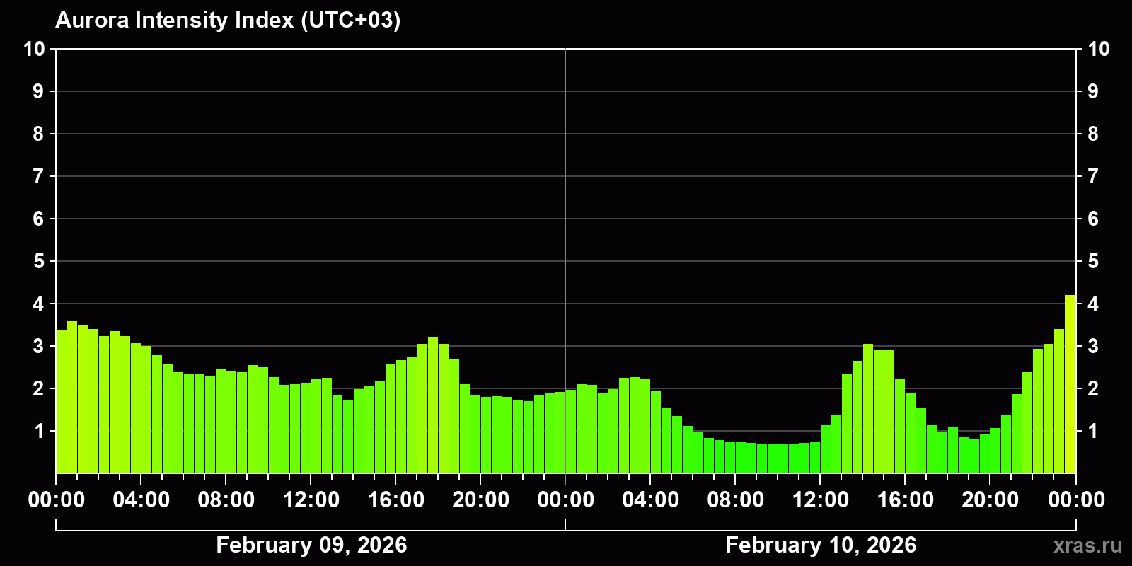 Polar auroras over the past 2 days