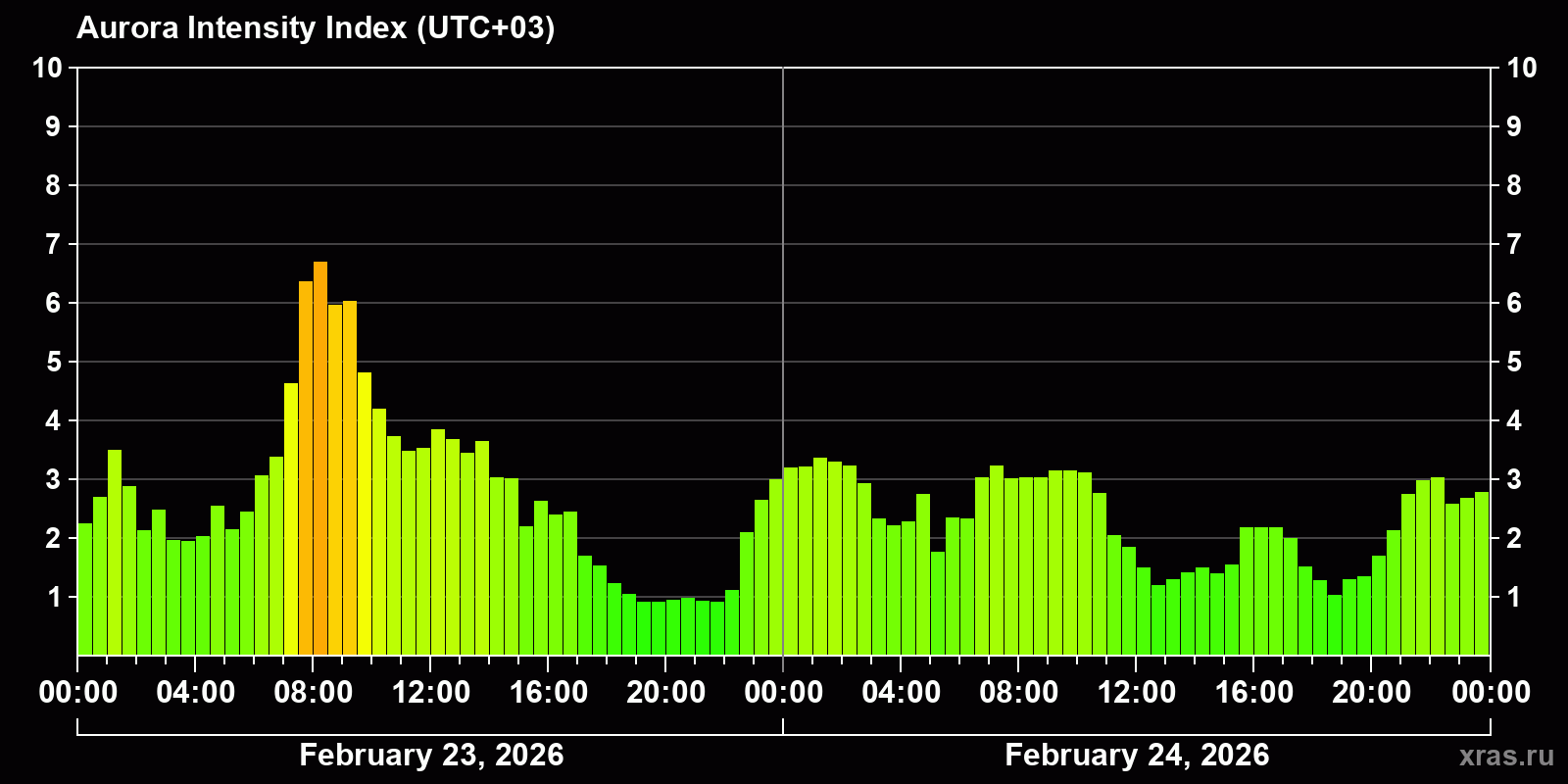 Polar auroras over the past 2 days