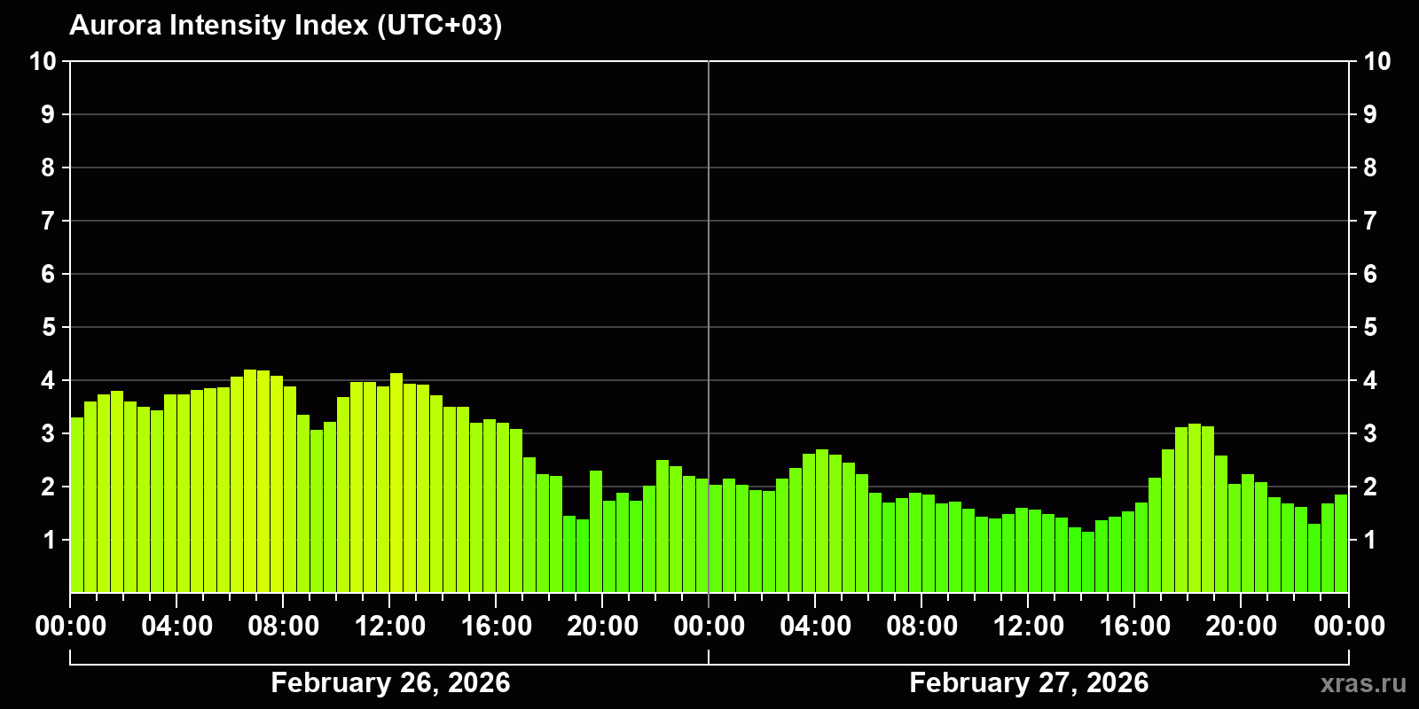 Polar auroras over the past 2 days