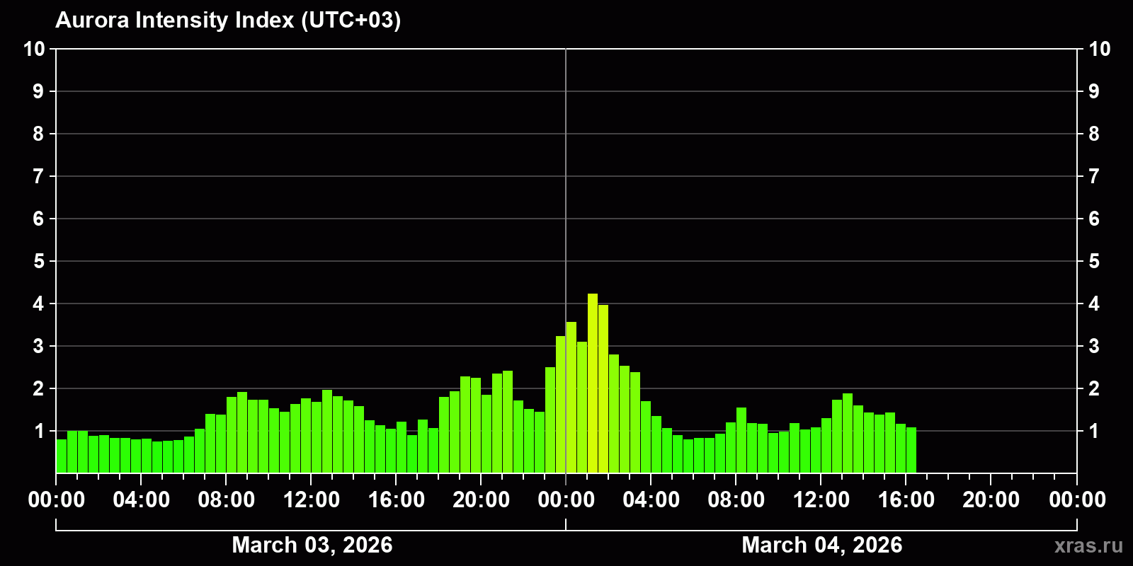 Polar auroras over the past 2 days