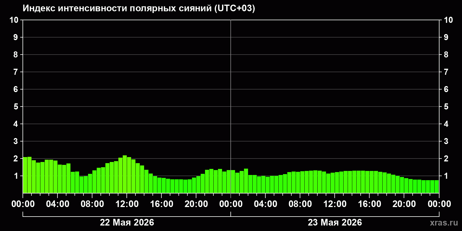 Полярные сияния за последние 2 суток