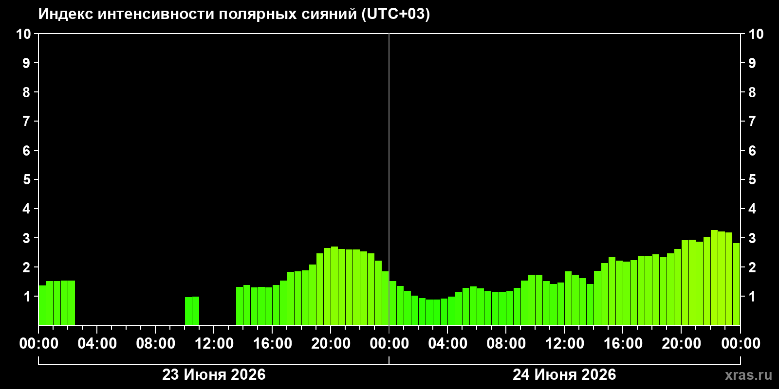 Полярные сияния за последние 2 суток