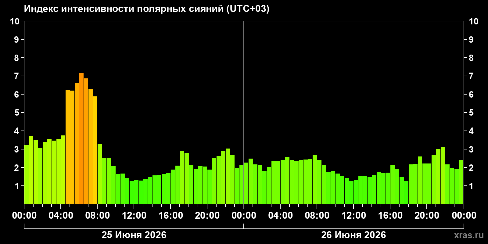 Полярные сияния за последние 2 суток