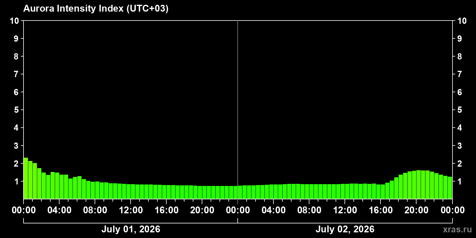 Polar auroras over the past 2 days