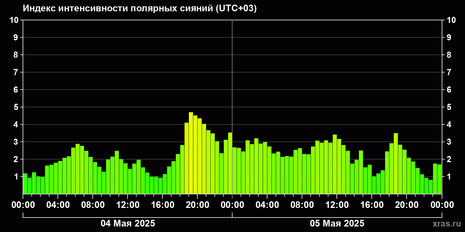 Полярные сияния за последние 2 суток