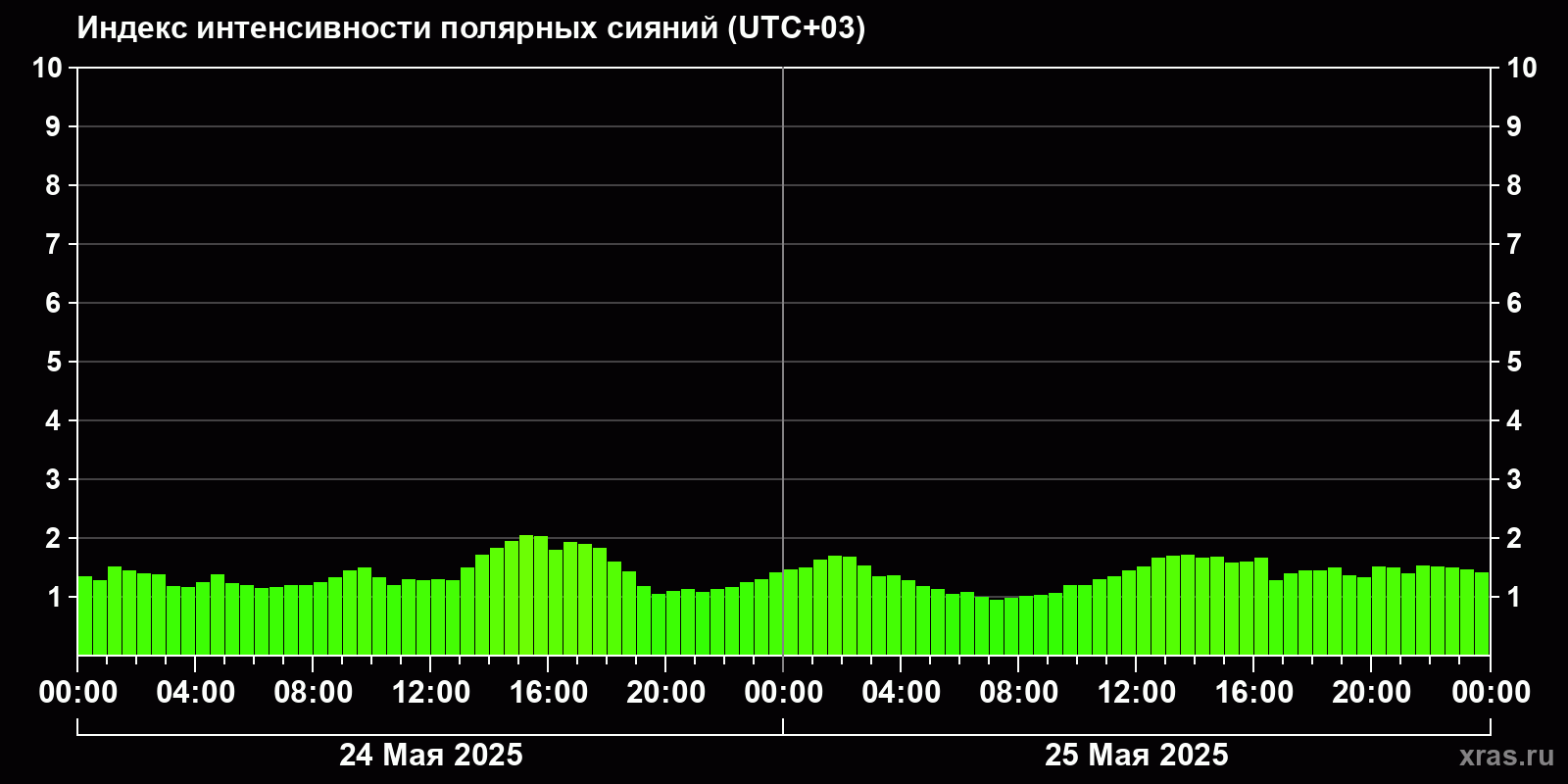 Полярные сияния за последние 2 суток