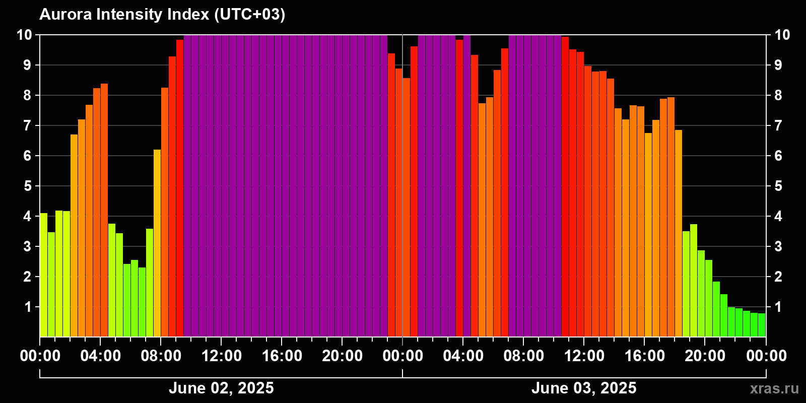 Polar auroras over the past 2 days