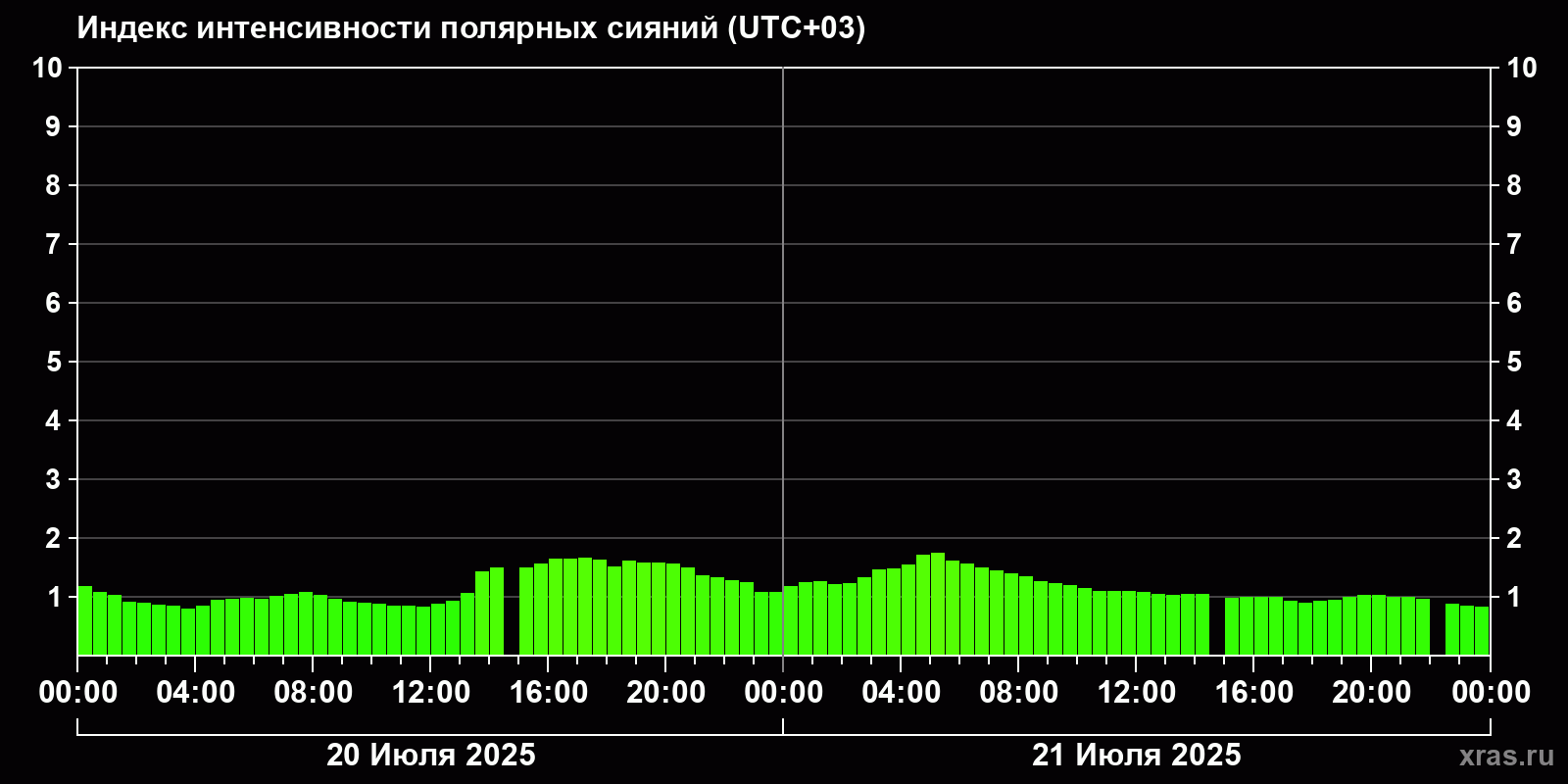 Полярные сияния за последние 2 суток