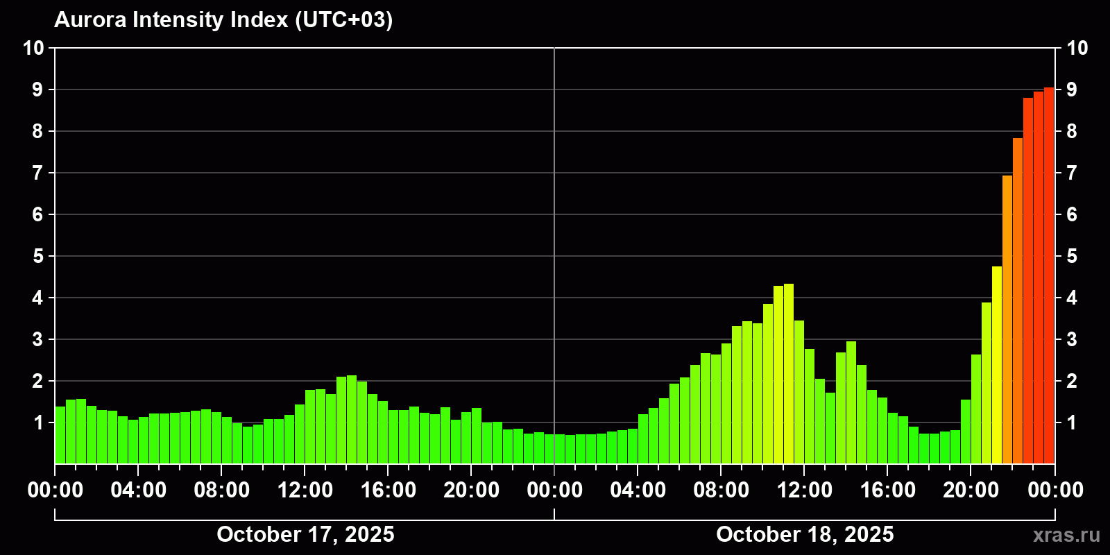 Polar auroras over the past 2 days