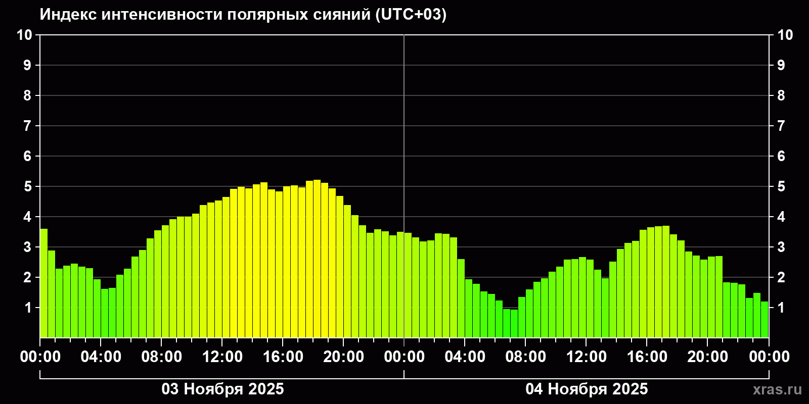 Полярные сияния за последние 2 суток