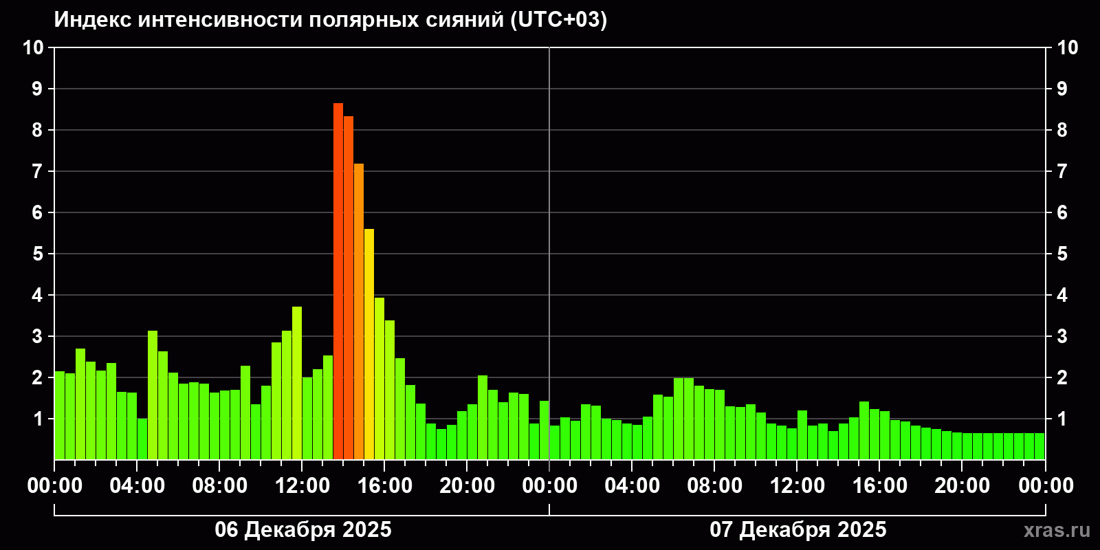 Полярные сияния за последние 2 суток