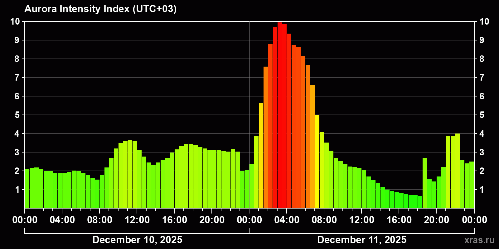 Polar auroras over the past 2 days
