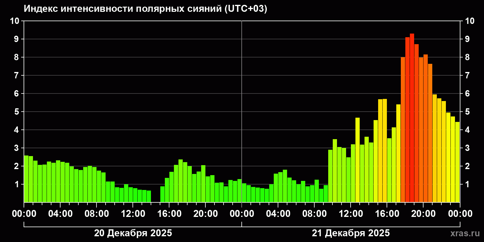 Полярные сияния за последние 2 суток