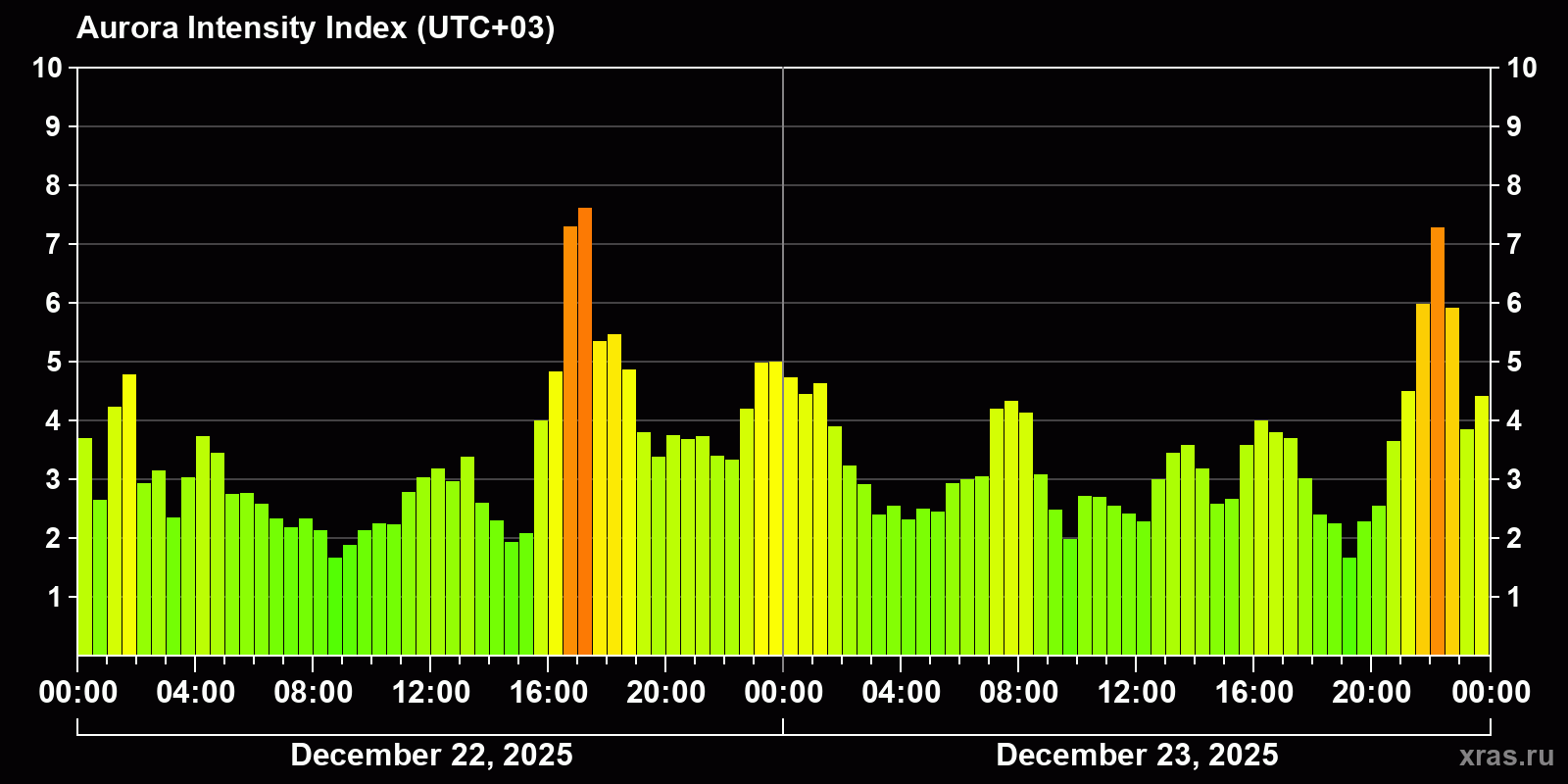 Polar auroras over the past 2 days