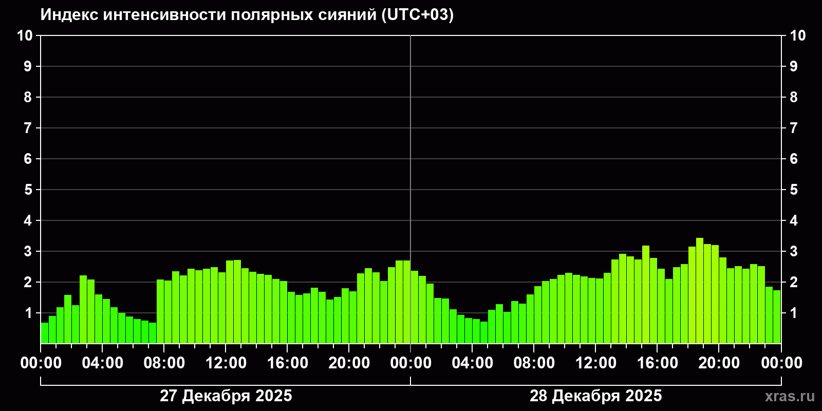 Полярные сияния за последние 2 суток