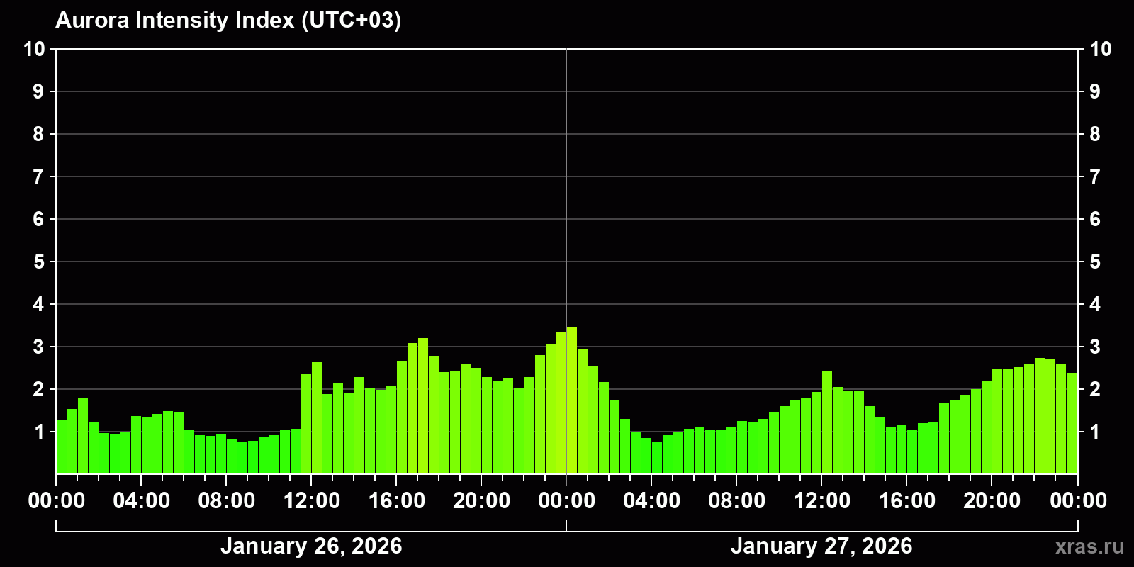 Polar auroras over the past 2 days