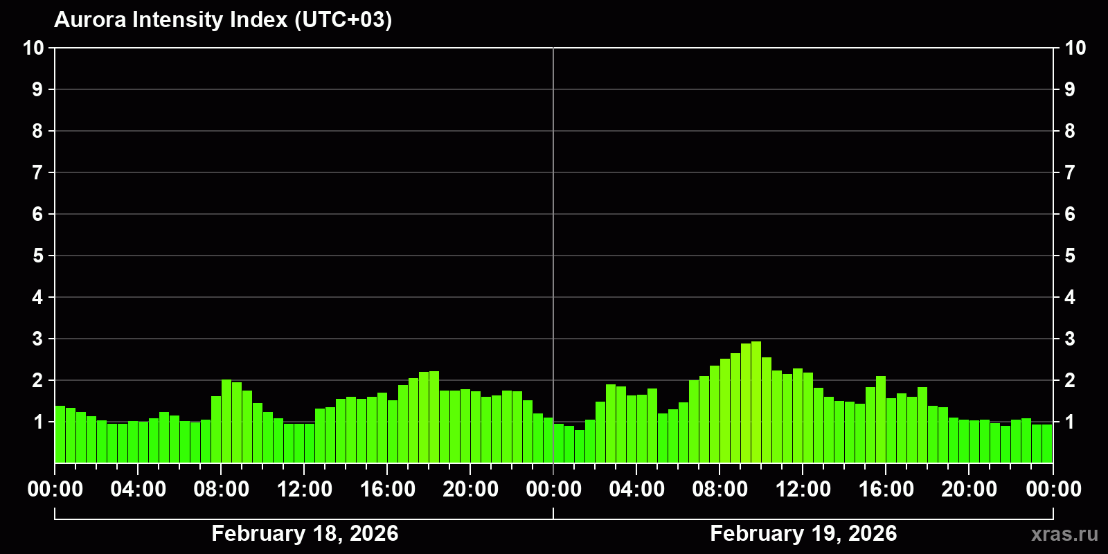 Polar auroras over the past 2 days