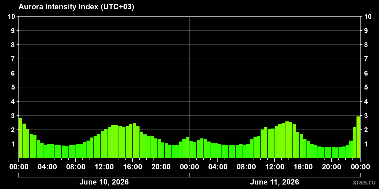 Polar auroras over the past 2 days