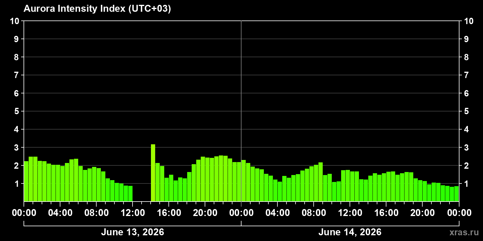 Polar auroras over the past 2 days