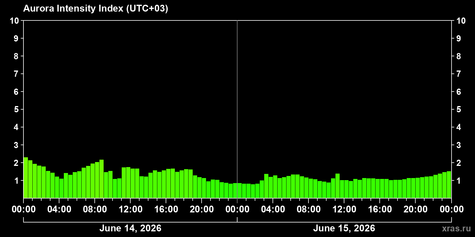 Polar auroras over the past 2 days