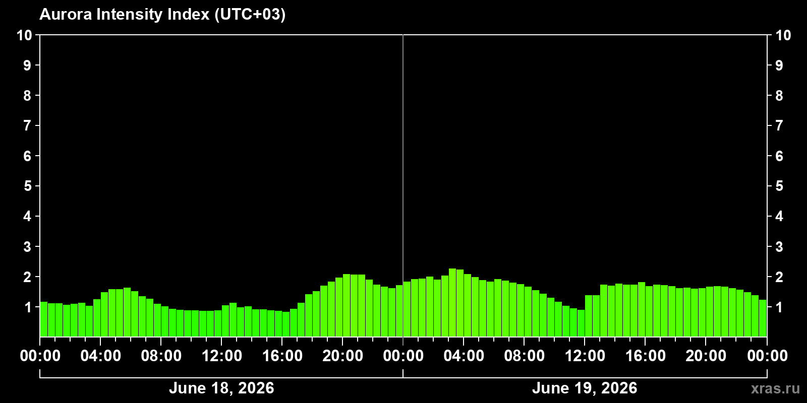 Polar auroras over the past 2 days