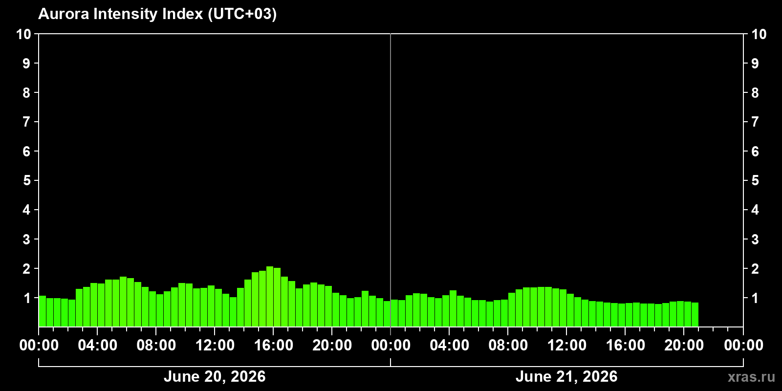 Polar auroras over the past 2 days