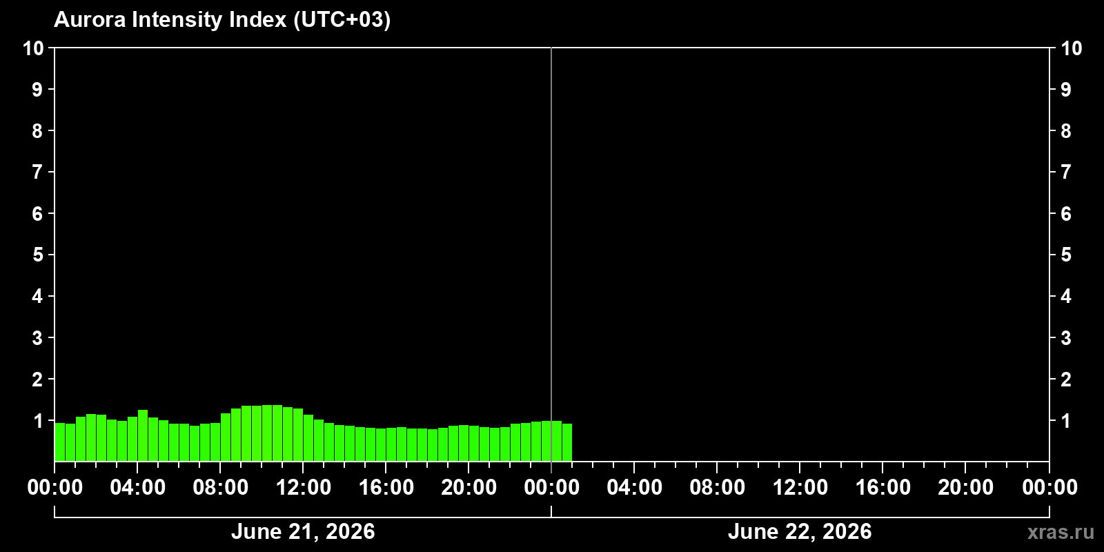 Polar auroras over the past 2 days