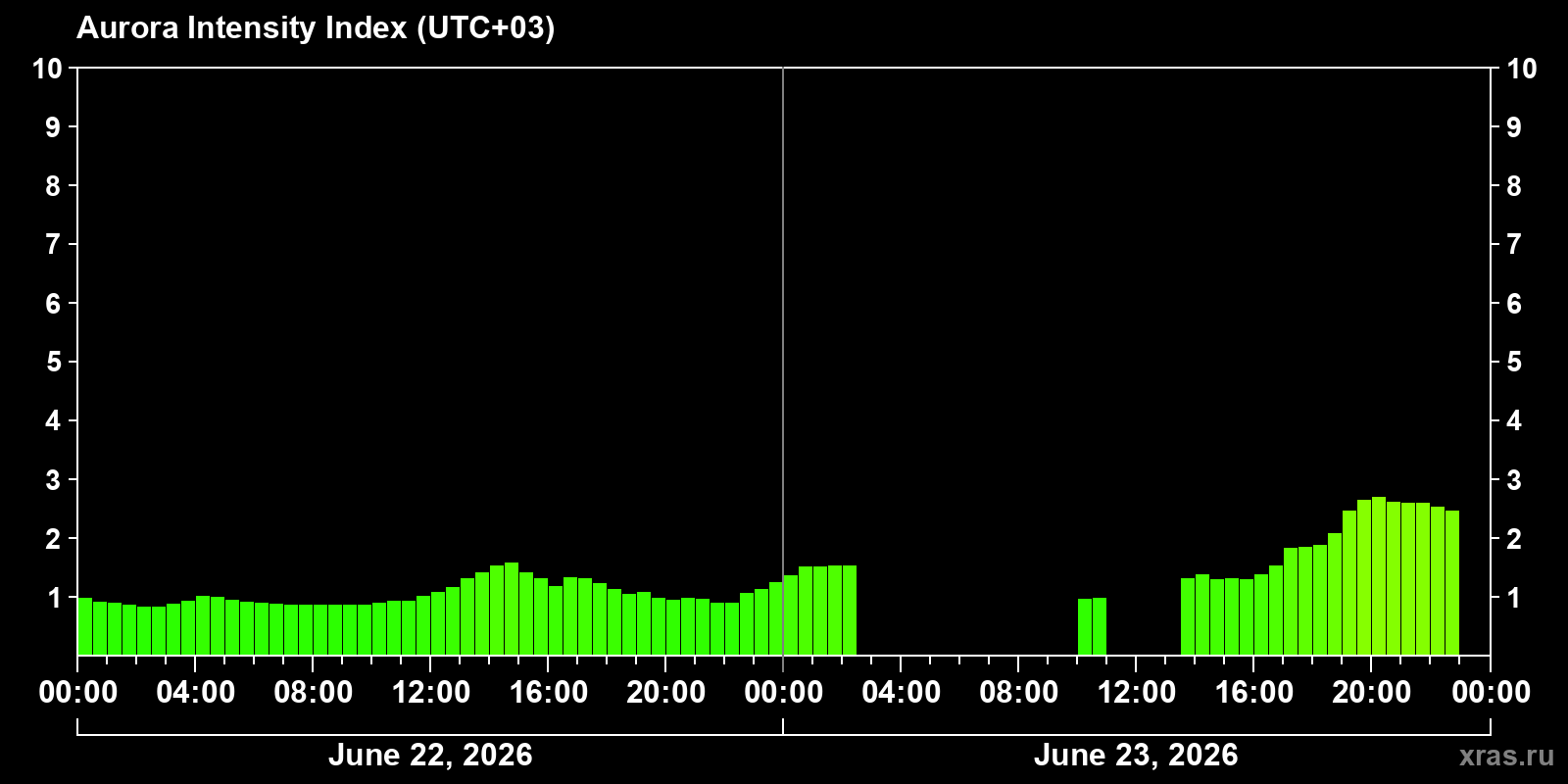 Polar auroras over the past 2 days