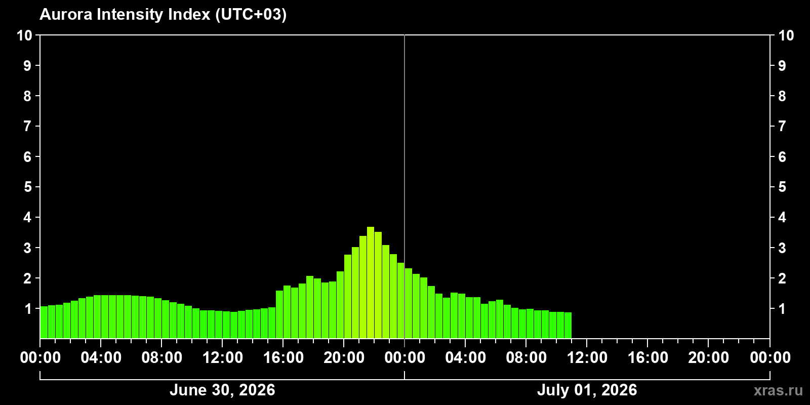 Polar auroras over the past 2 days