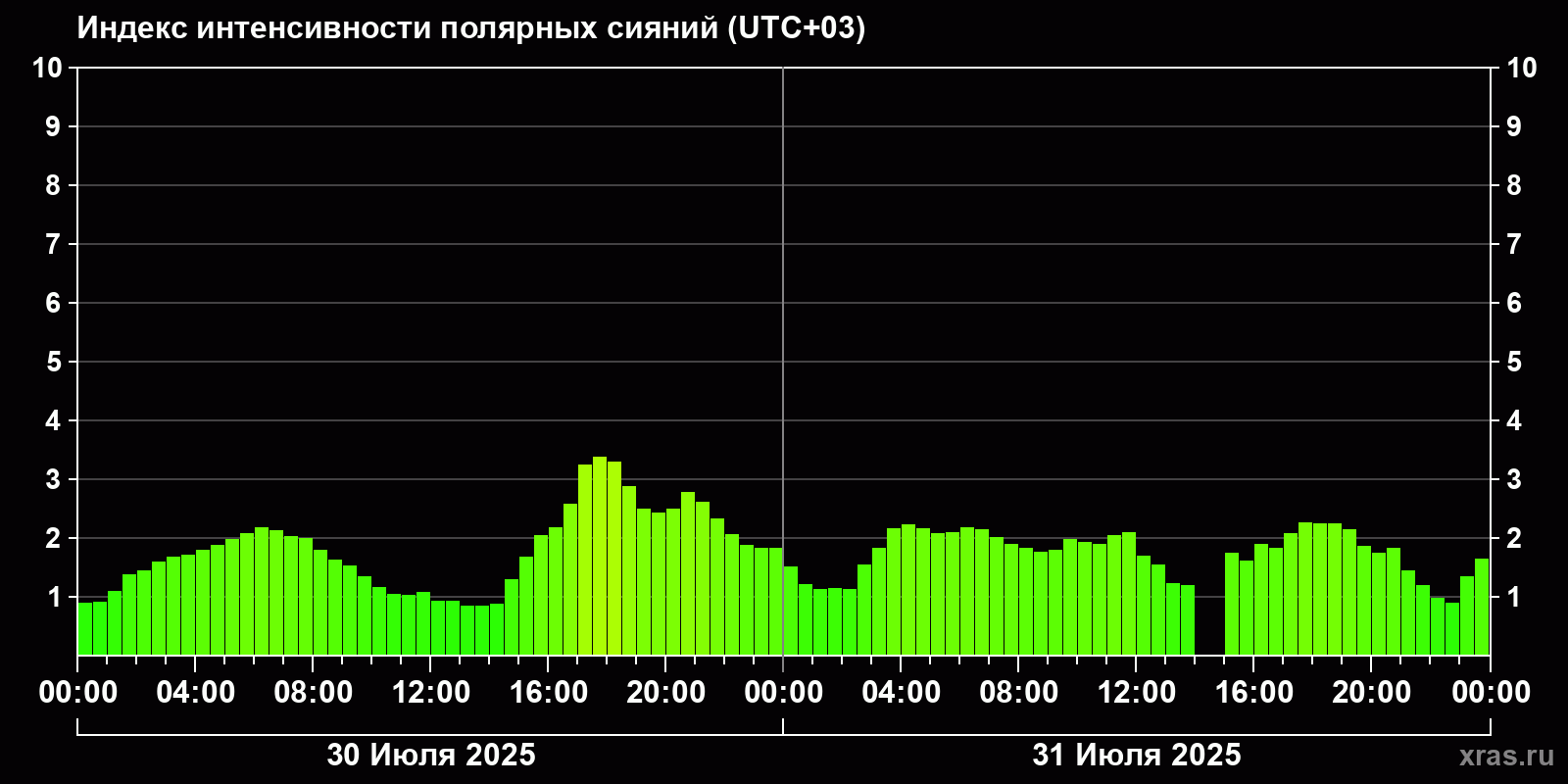 Полярные сияния за последние 2 суток