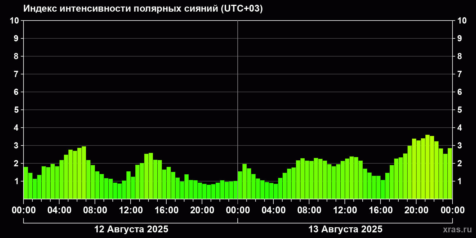 Полярные сияния за последние 2 суток