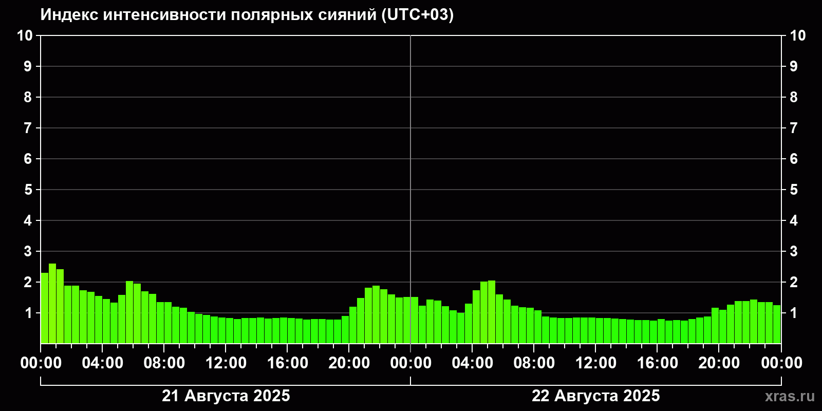 Полярные сияния за последние 2 суток
