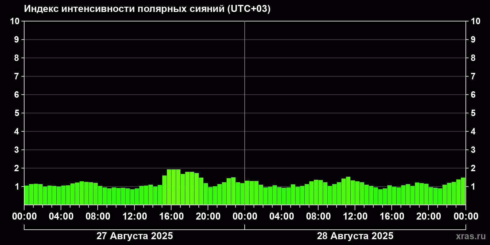 Полярные сияния за последние 2 суток
