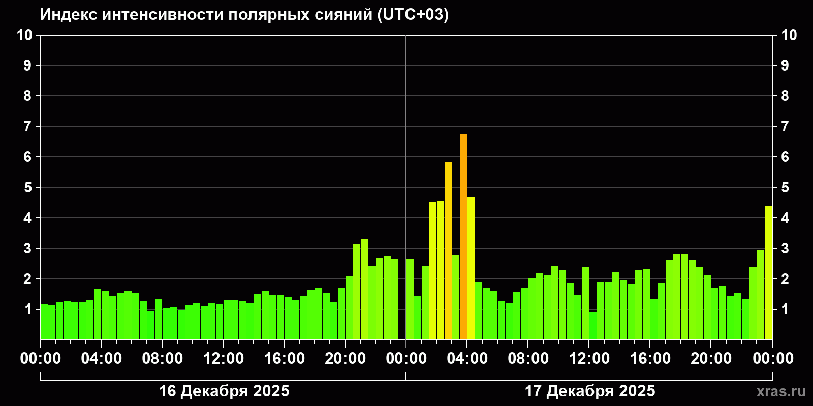 Полярные сияния за последние 2 суток