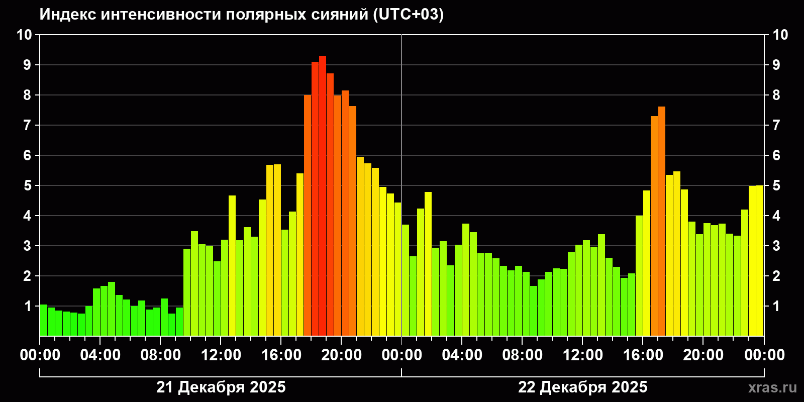 Полярные сияния за последние 2 суток