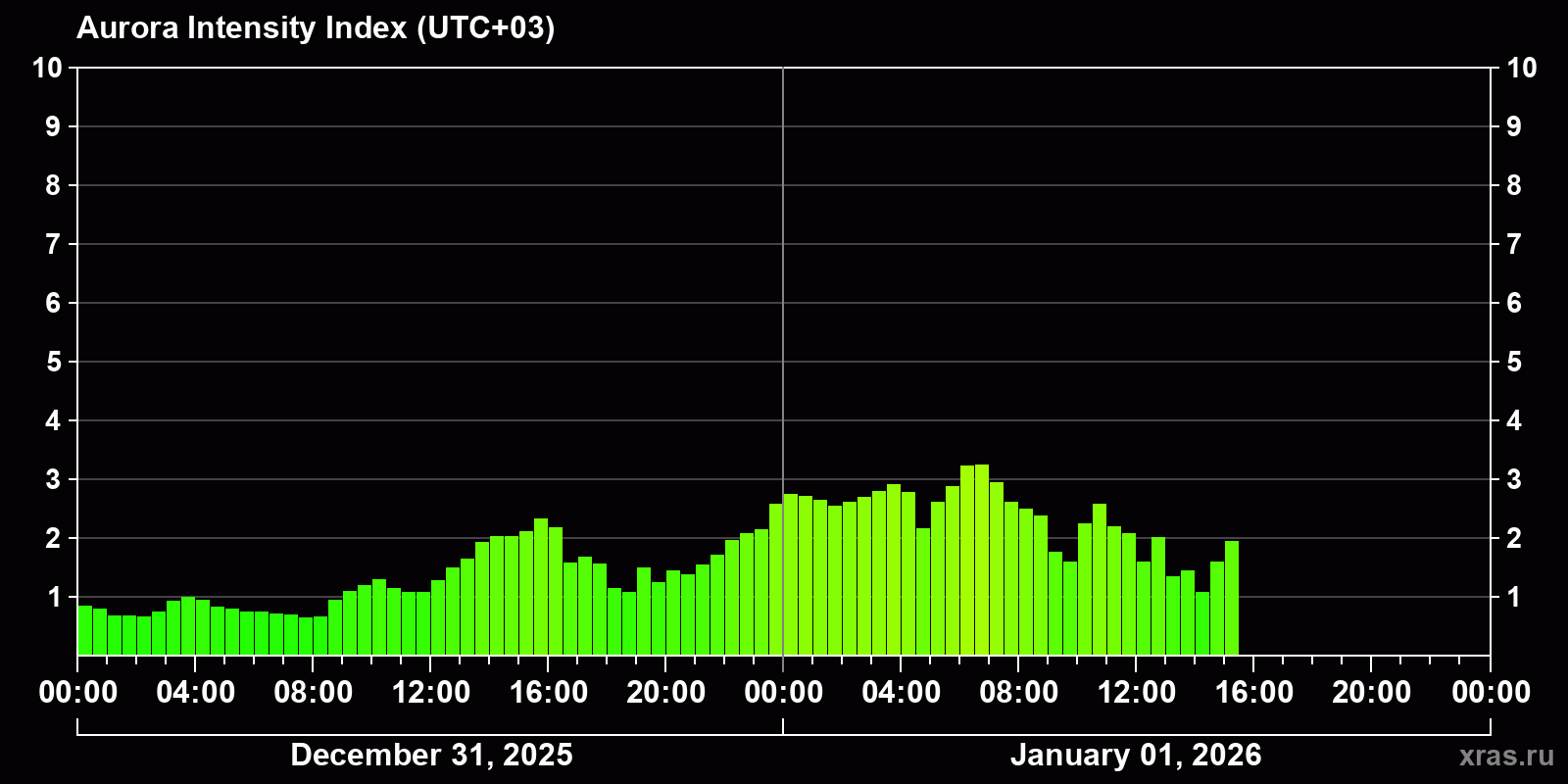 Polar auroras over the past 2 days