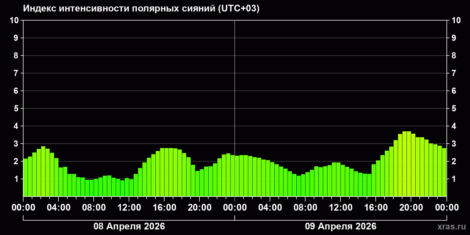 Полярные сияния за последние 2 суток