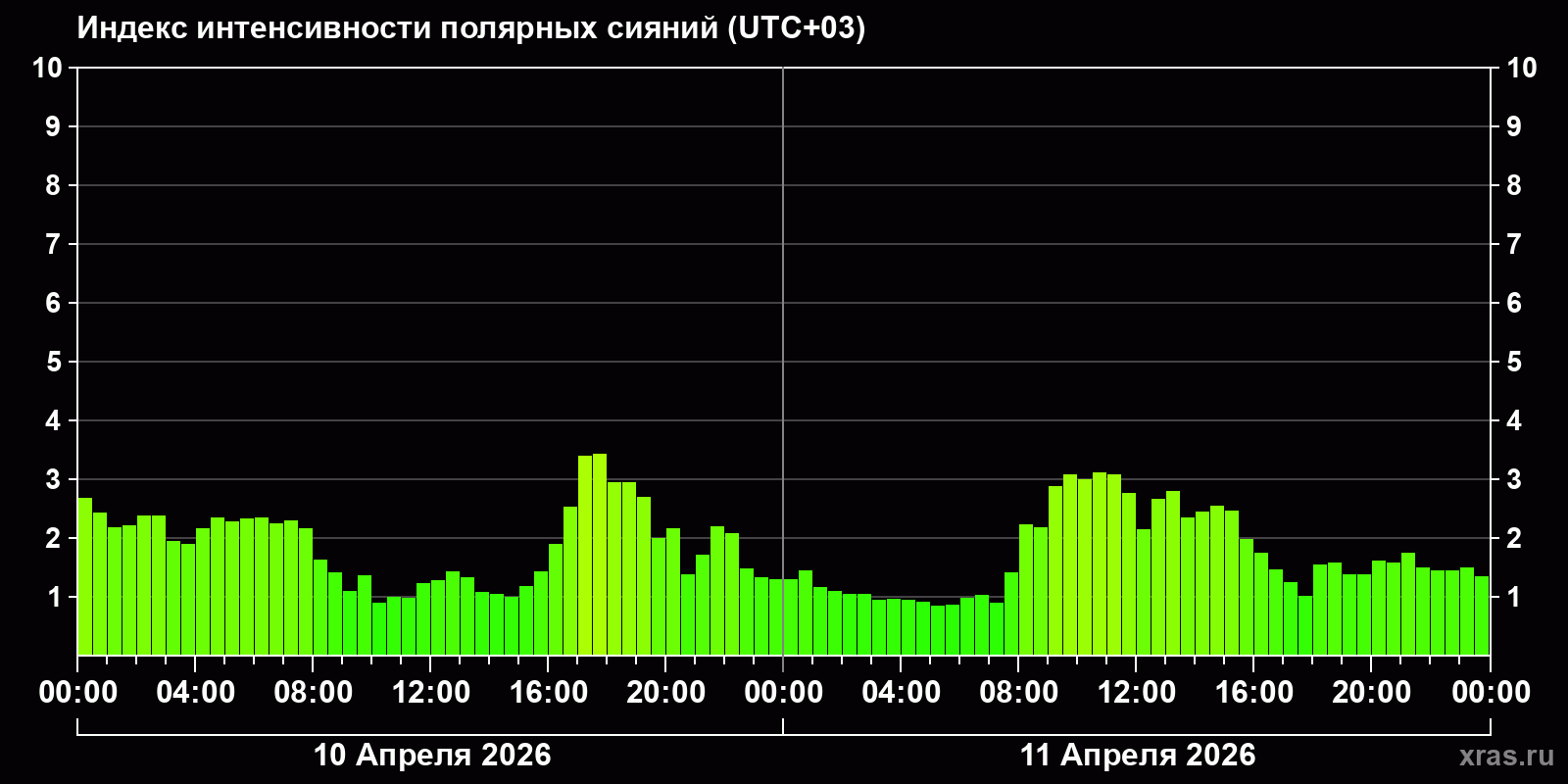 Полярные сияния за последние 2 суток