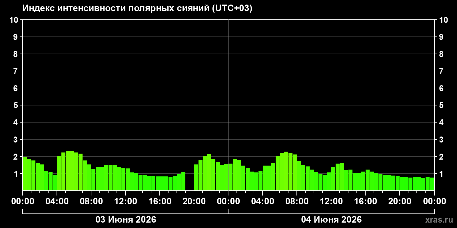 Полярные сияния за последние 2 суток