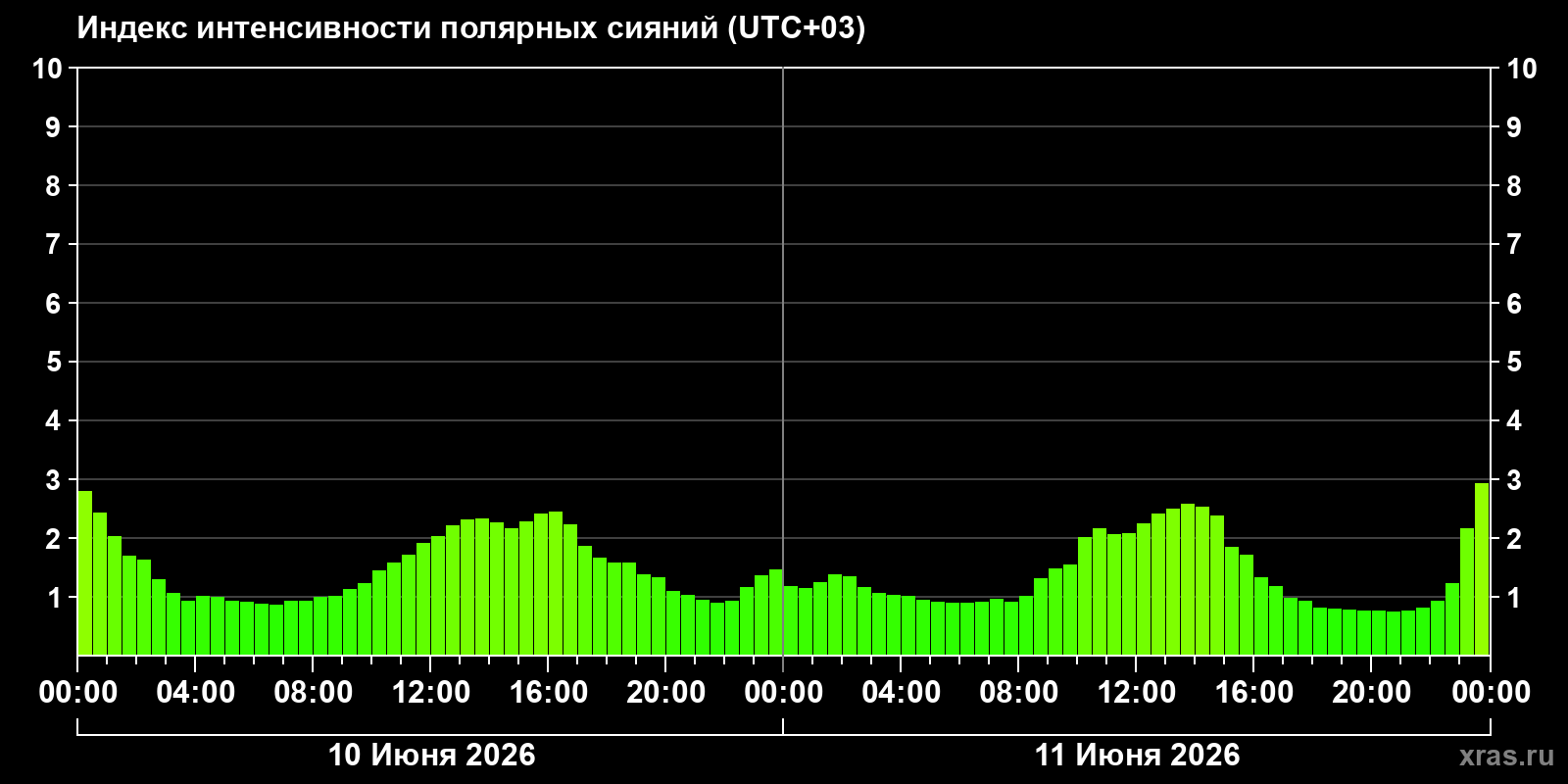 Полярные сияния за последние 2 суток
