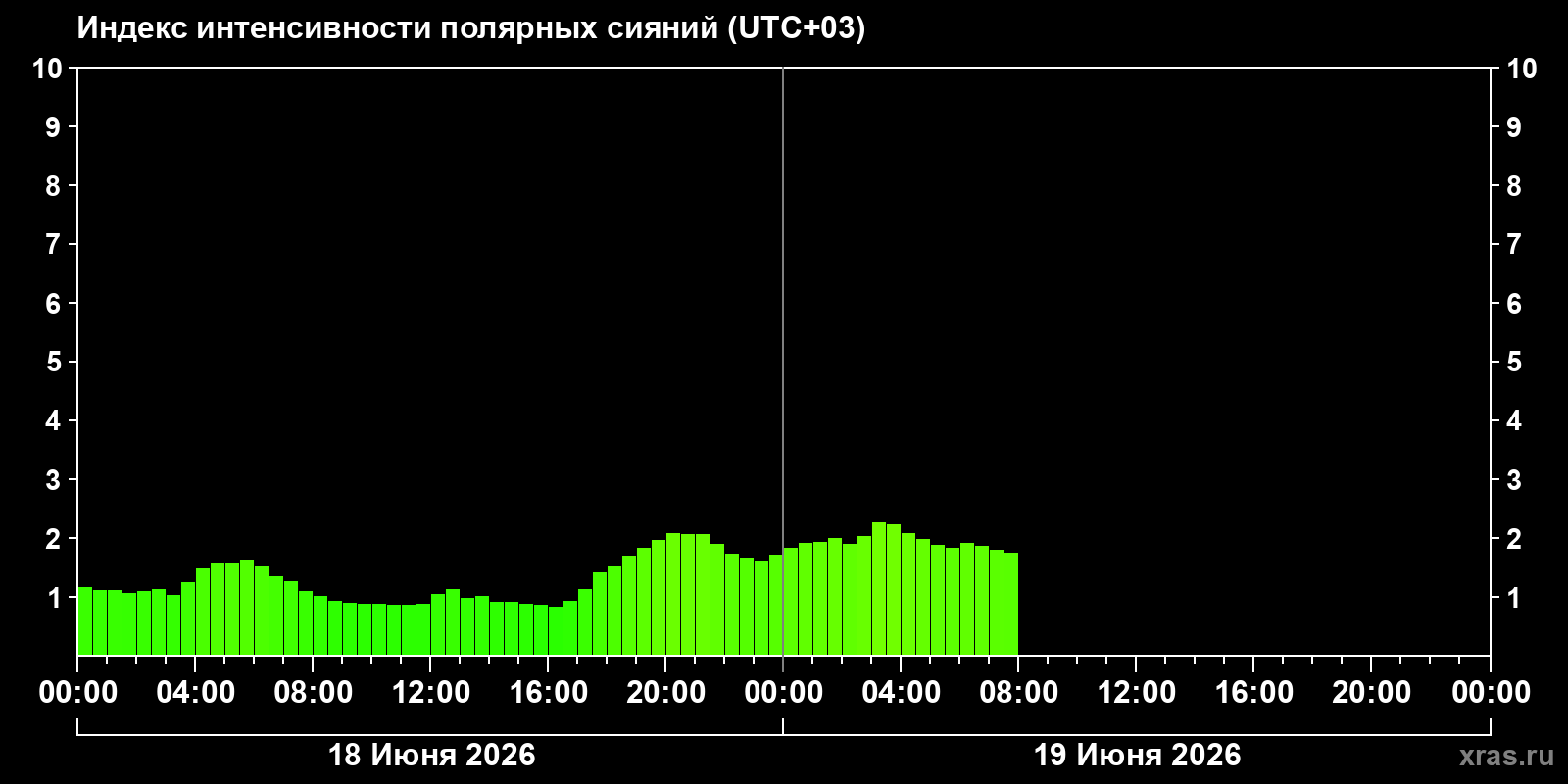 Полярные сияния за последние 2 суток
