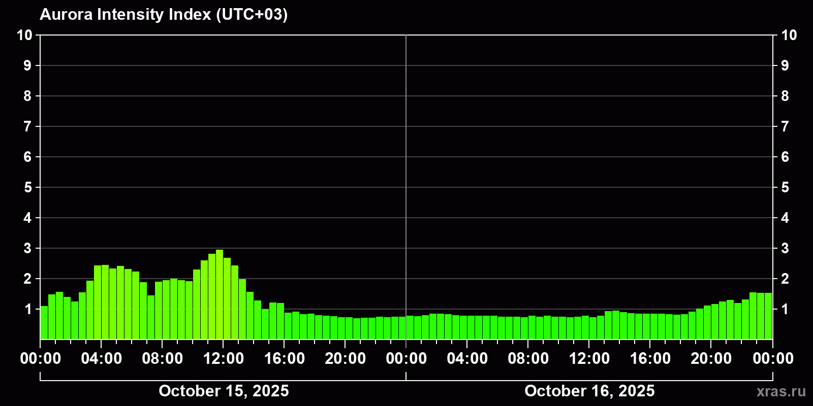 Polar auroras over the past 2 days