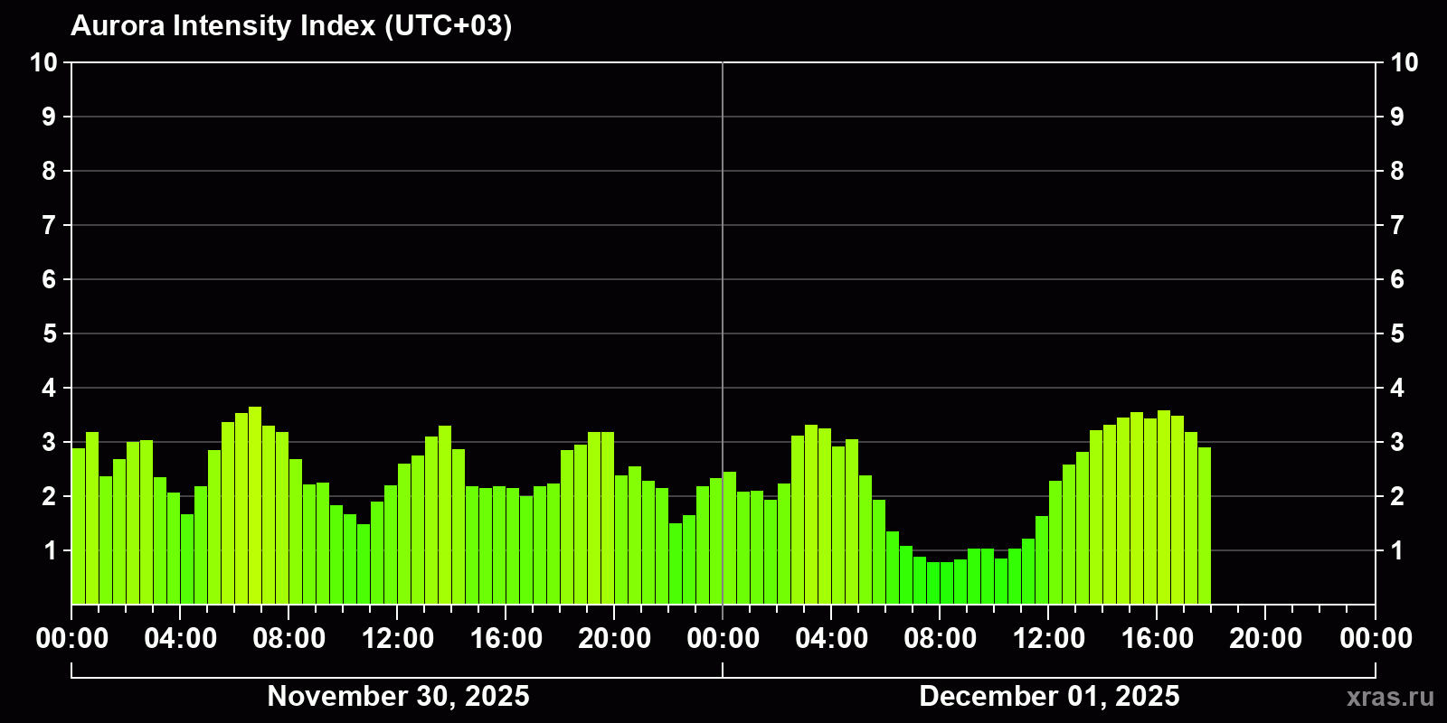 Polar auroras over the past 2 days