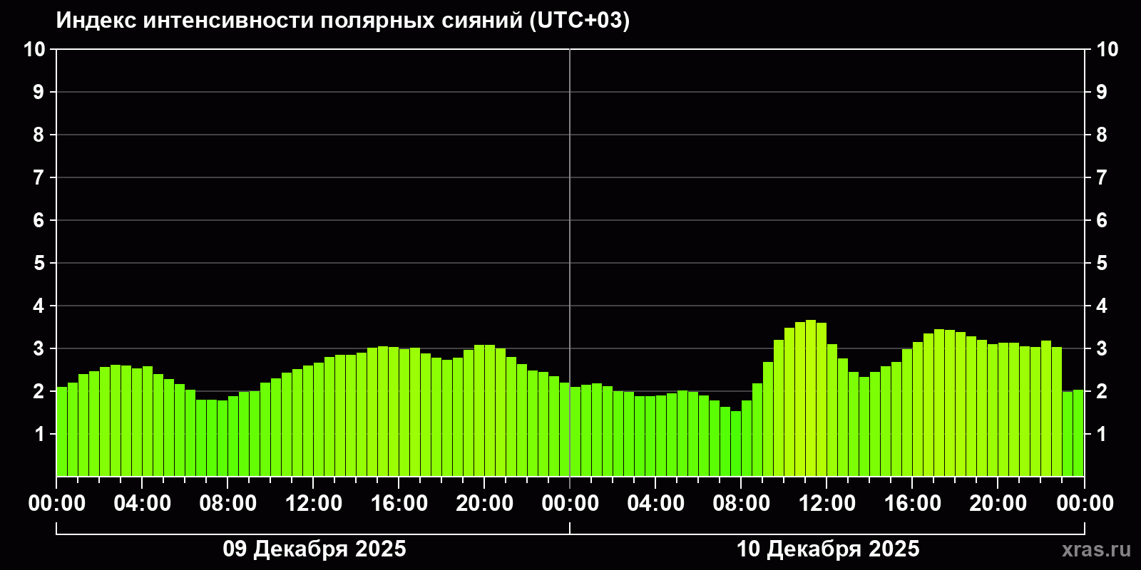 Полярные сияния за последние 2 суток