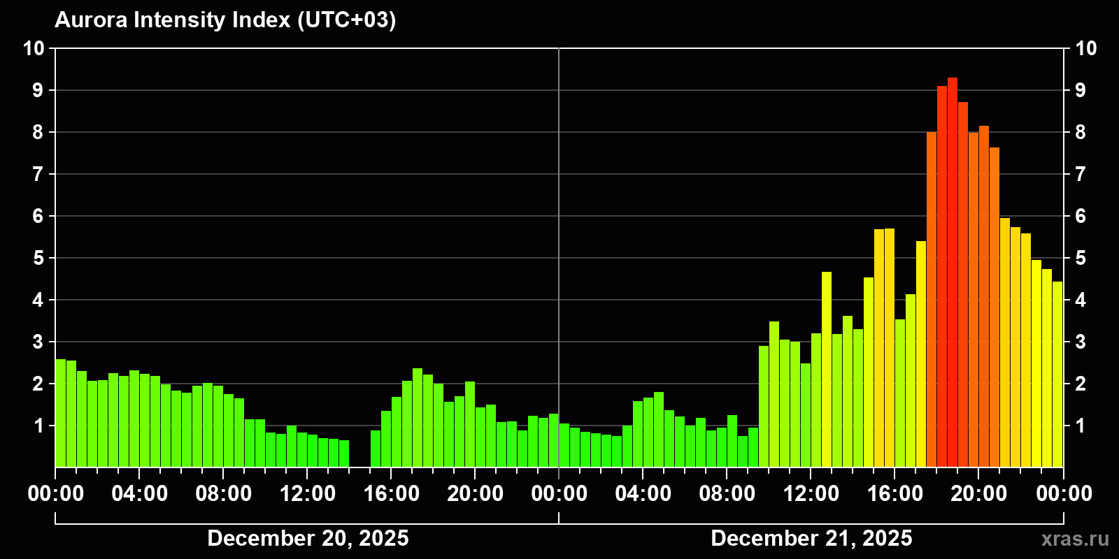 Polar auroras over the past 2 days