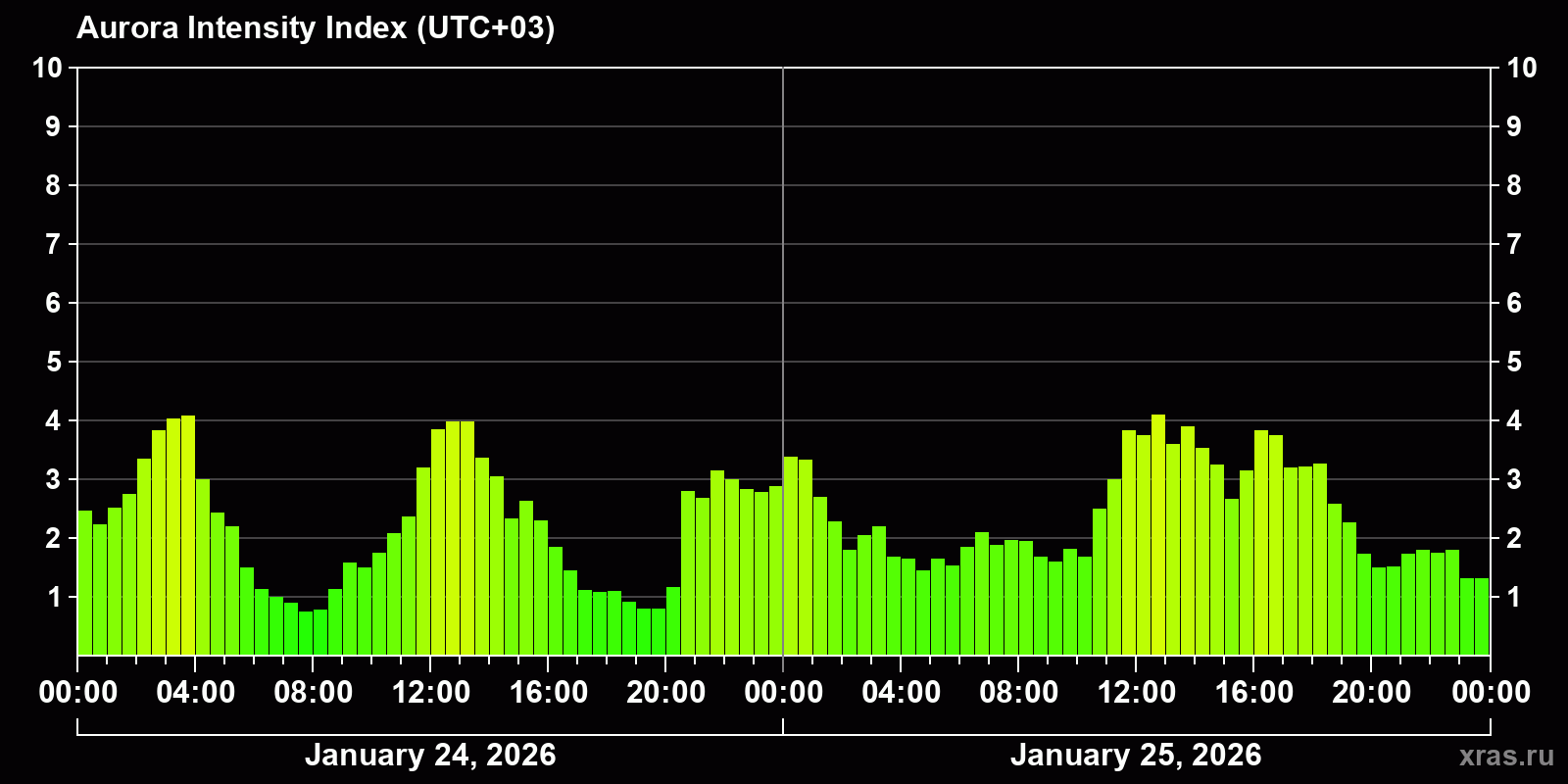 Polar auroras over the past 2 days