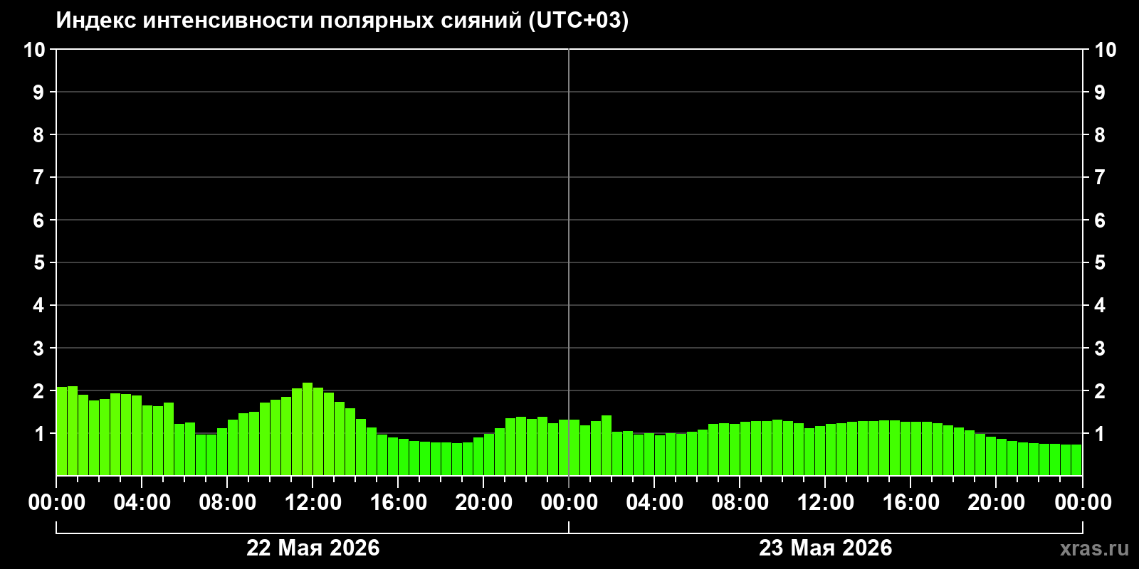 Полярные сияния за последние 2 суток