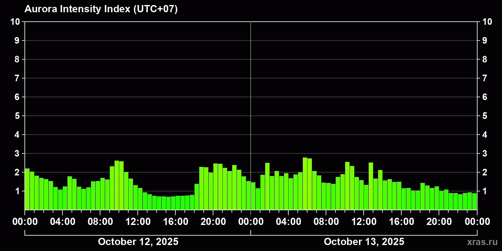 Polar auroras over the past 2 days