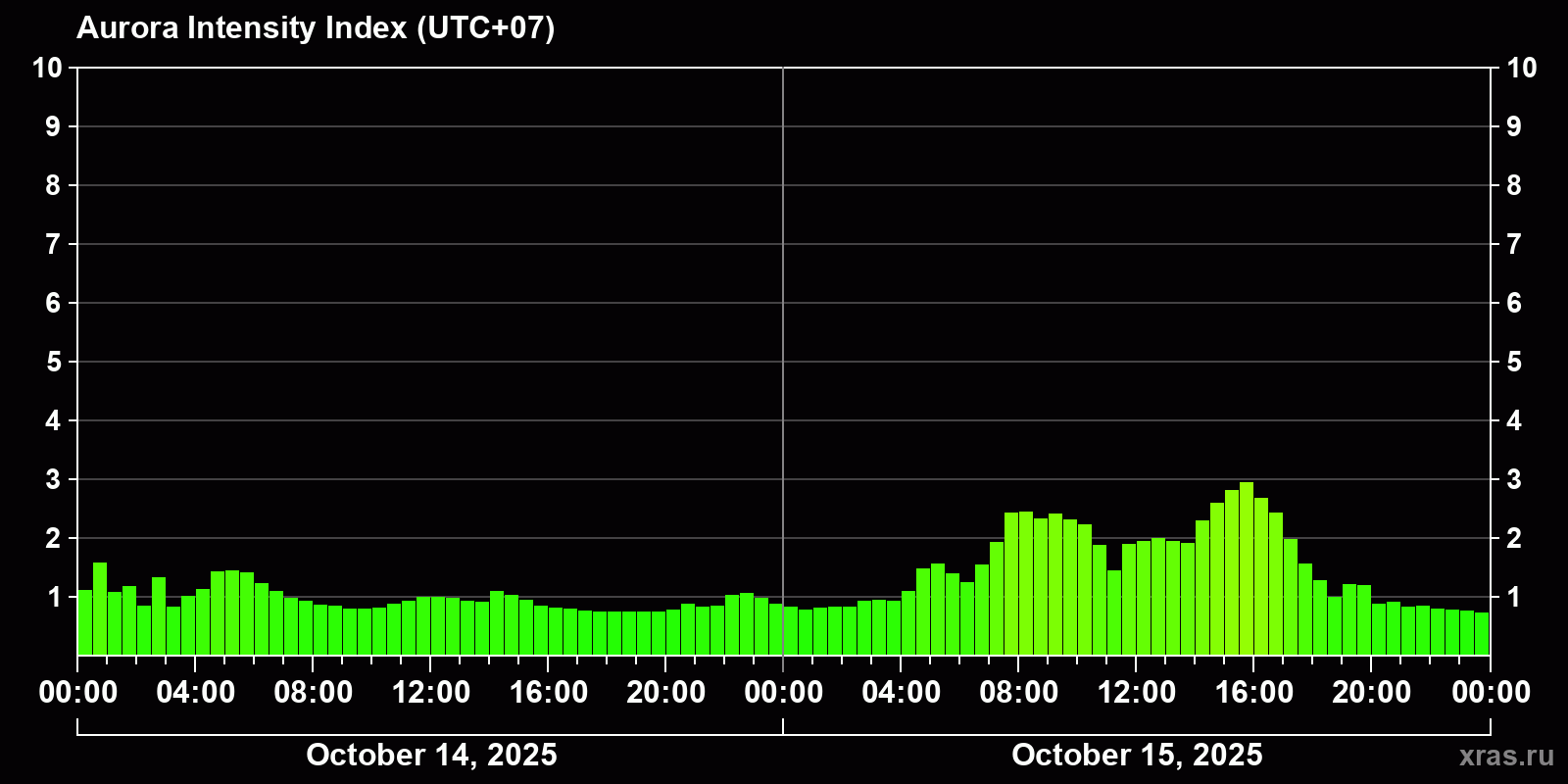 Polar auroras over the past 2 days